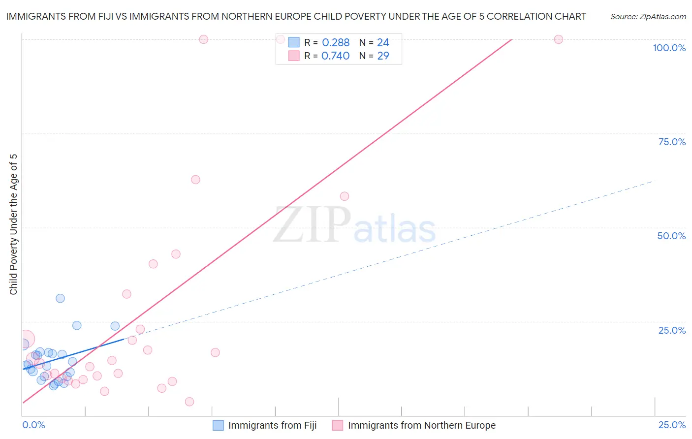 Immigrants from Fiji vs Immigrants from Northern Europe Child Poverty Under the Age of 5