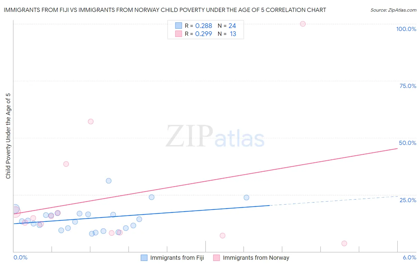 Immigrants from Fiji vs Immigrants from Norway Child Poverty Under the Age of 5