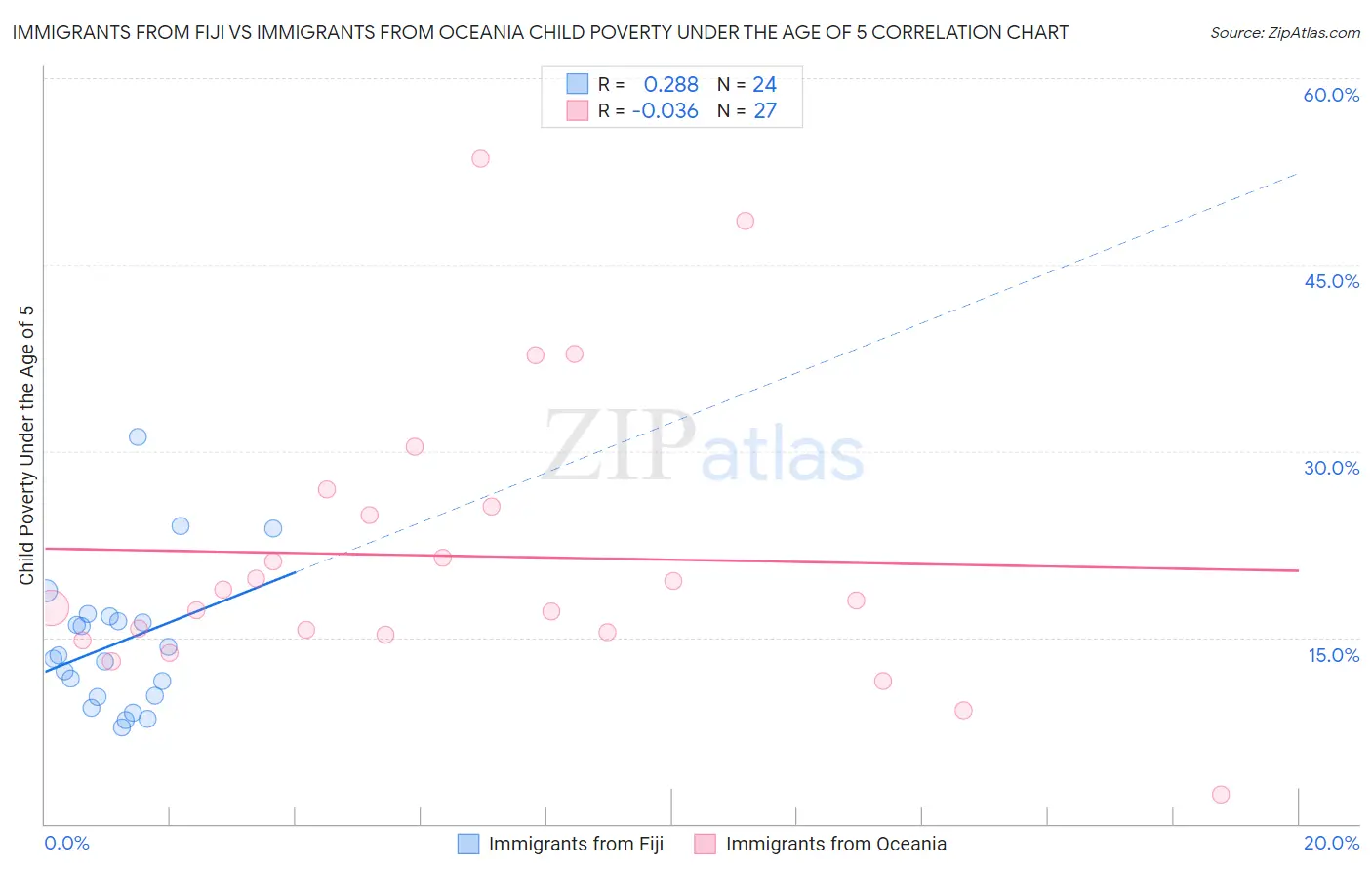 Immigrants from Fiji vs Immigrants from Oceania Child Poverty Under the Age of 5