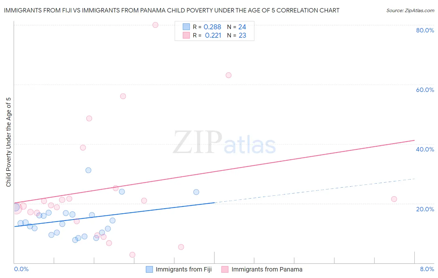 Immigrants from Fiji vs Immigrants from Panama Child Poverty Under the Age of 5