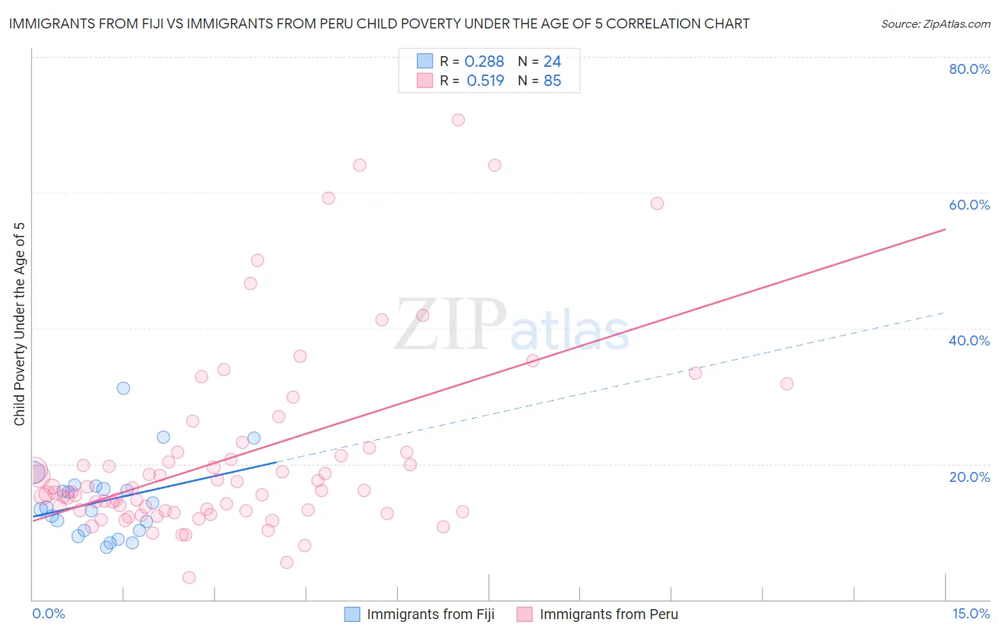 Immigrants from Fiji vs Immigrants from Peru Child Poverty Under the Age of 5
