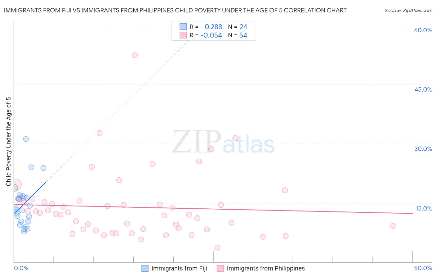 Immigrants from Fiji vs Immigrants from Philippines Child Poverty Under the Age of 5