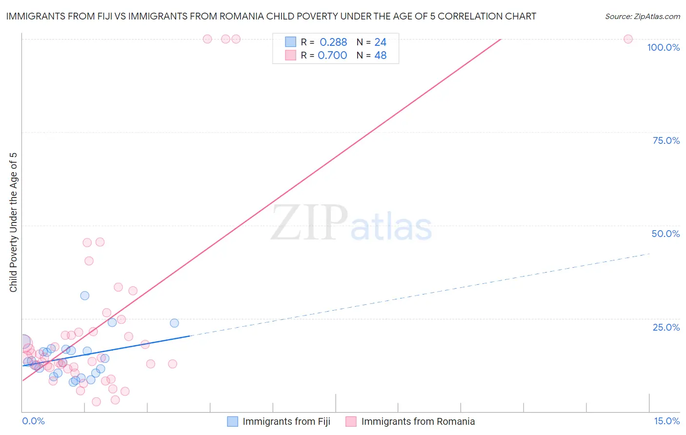 Immigrants from Fiji vs Immigrants from Romania Child Poverty Under the Age of 5