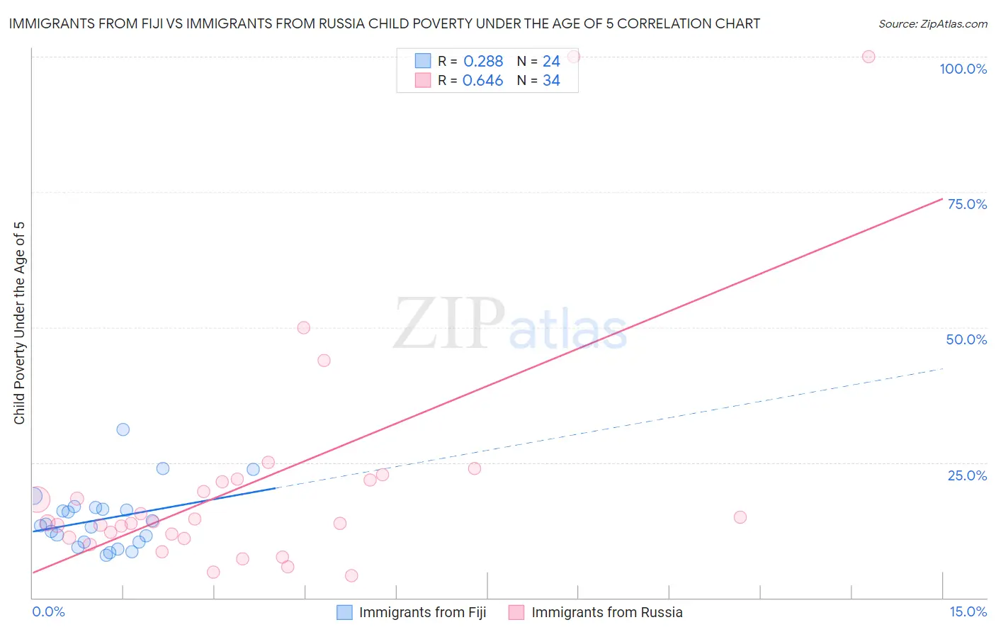 Immigrants from Fiji vs Immigrants from Russia Child Poverty Under the Age of 5