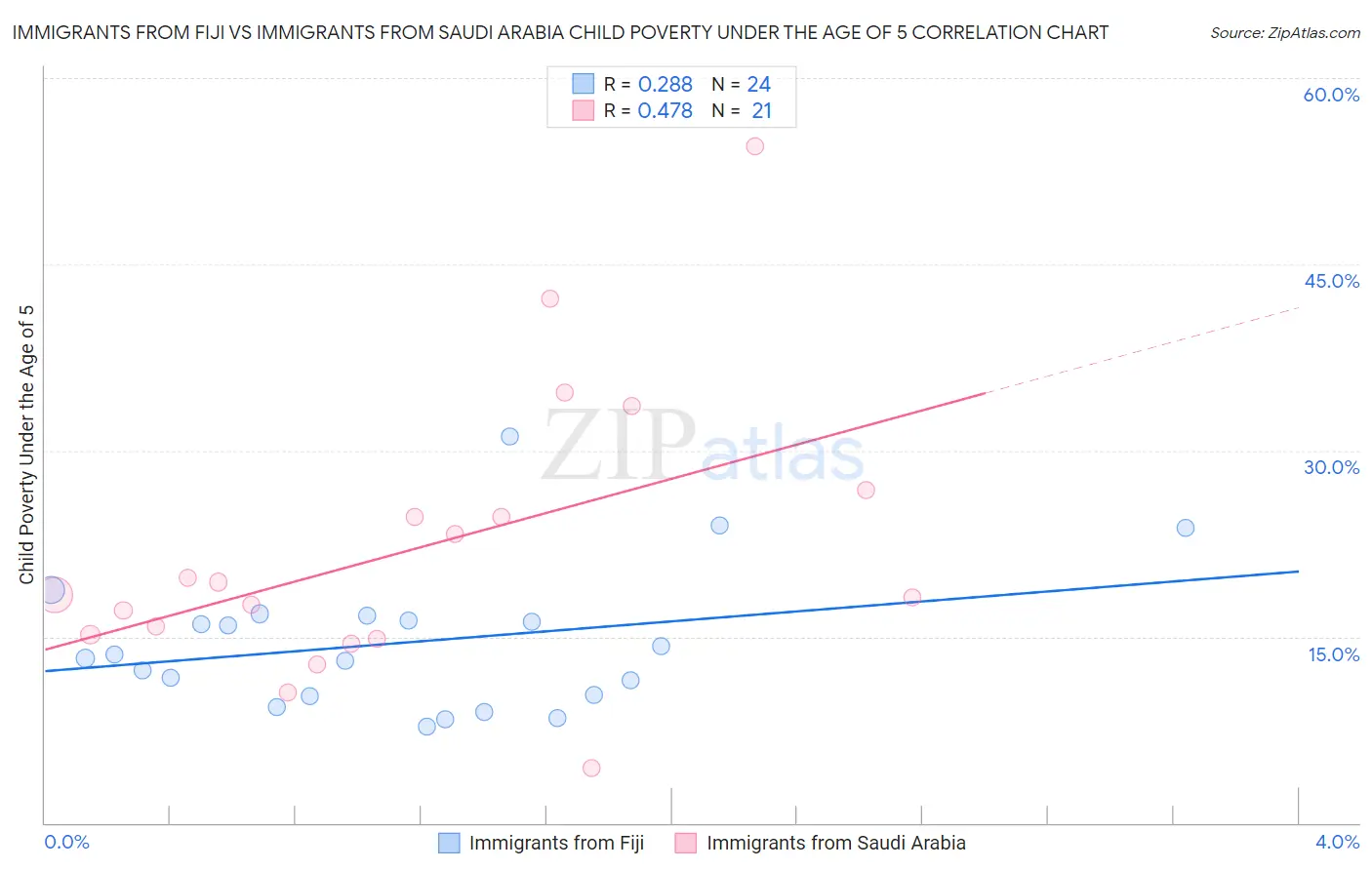 Immigrants from Fiji vs Immigrants from Saudi Arabia Child Poverty Under the Age of 5