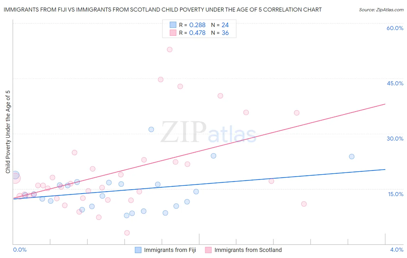 Immigrants from Fiji vs Immigrants from Scotland Child Poverty Under the Age of 5