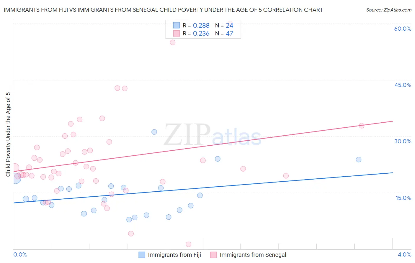 Immigrants from Fiji vs Immigrants from Senegal Child Poverty Under the Age of 5