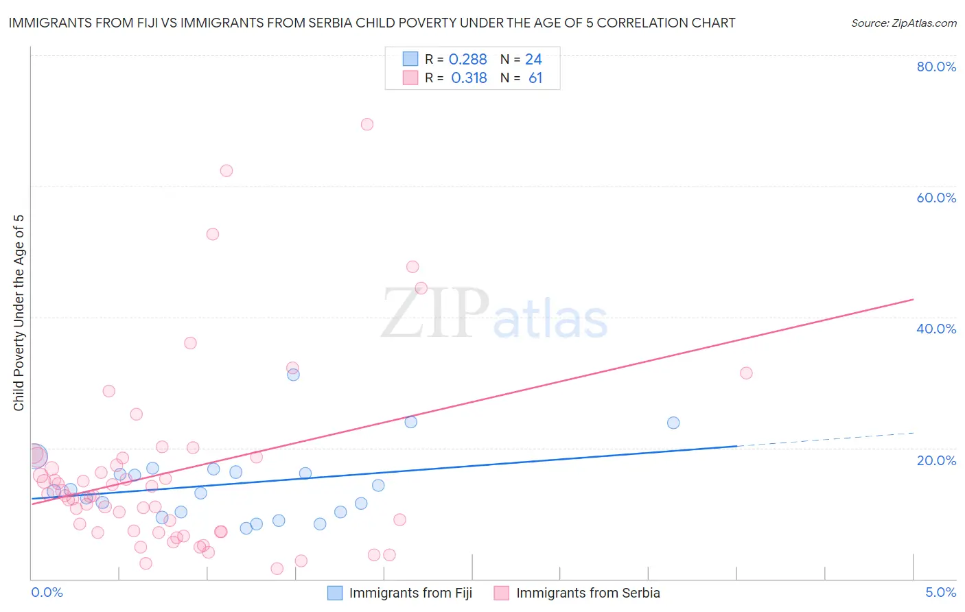 Immigrants from Fiji vs Immigrants from Serbia Child Poverty Under the Age of 5