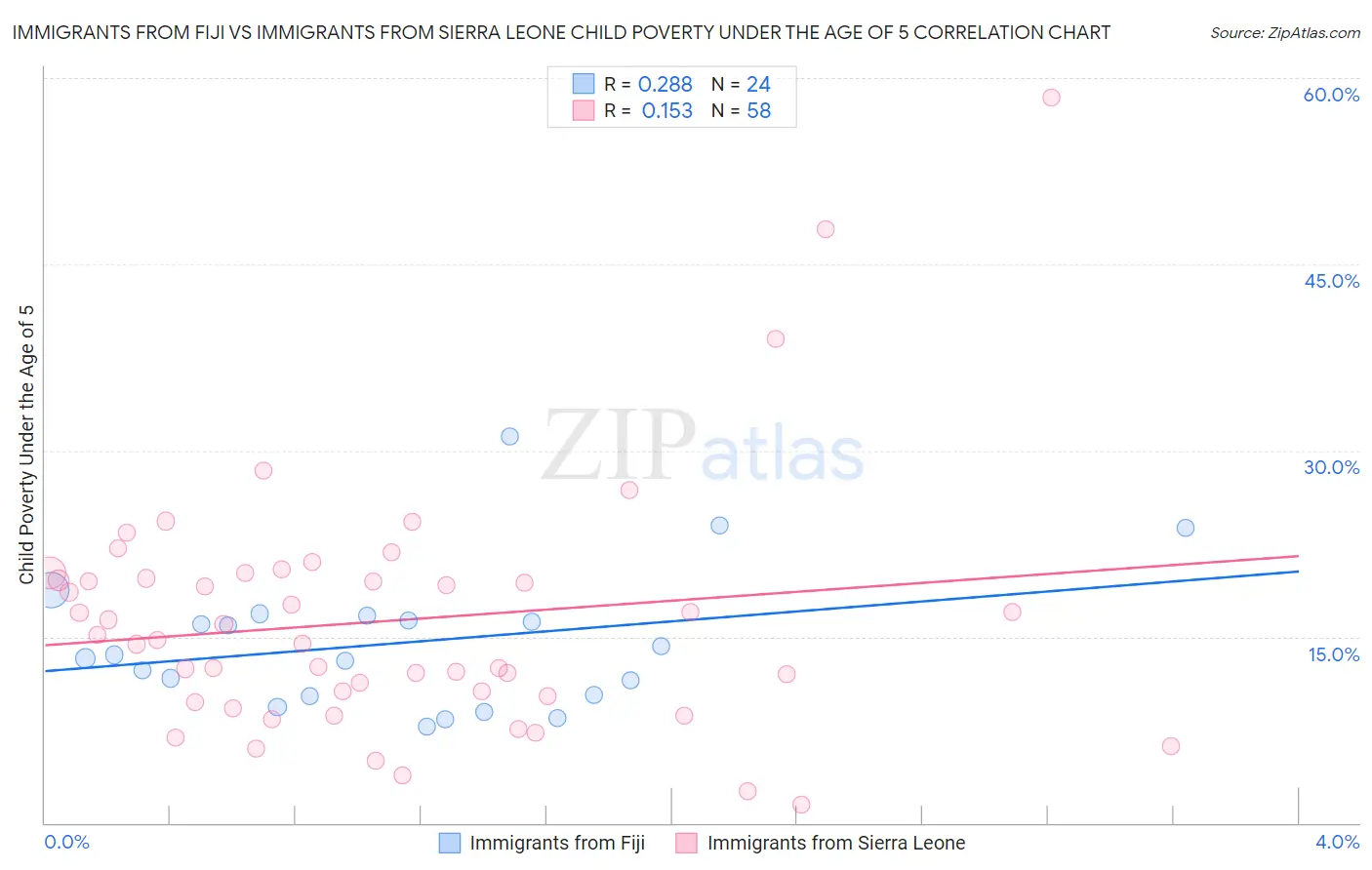 Immigrants from Fiji vs Immigrants from Sierra Leone Child Poverty Under the Age of 5