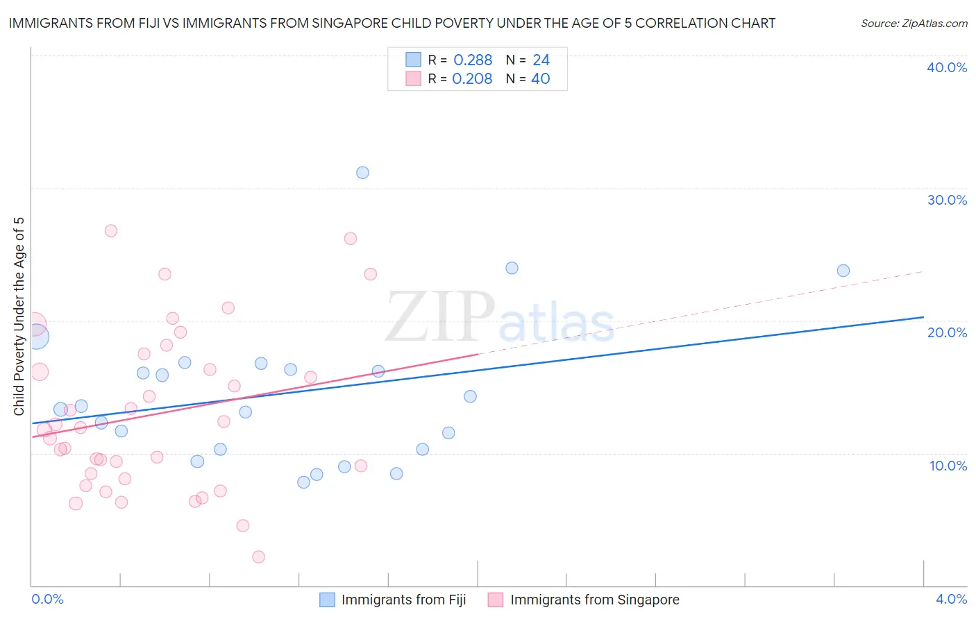 Immigrants from Fiji vs Immigrants from Singapore Child Poverty Under the Age of 5