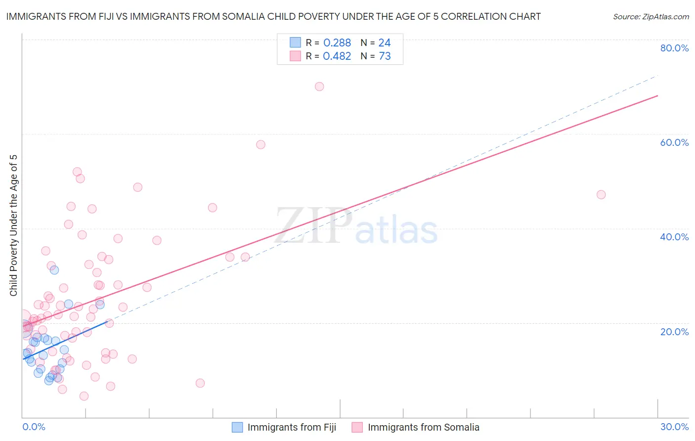 Immigrants from Fiji vs Immigrants from Somalia Child Poverty Under the Age of 5