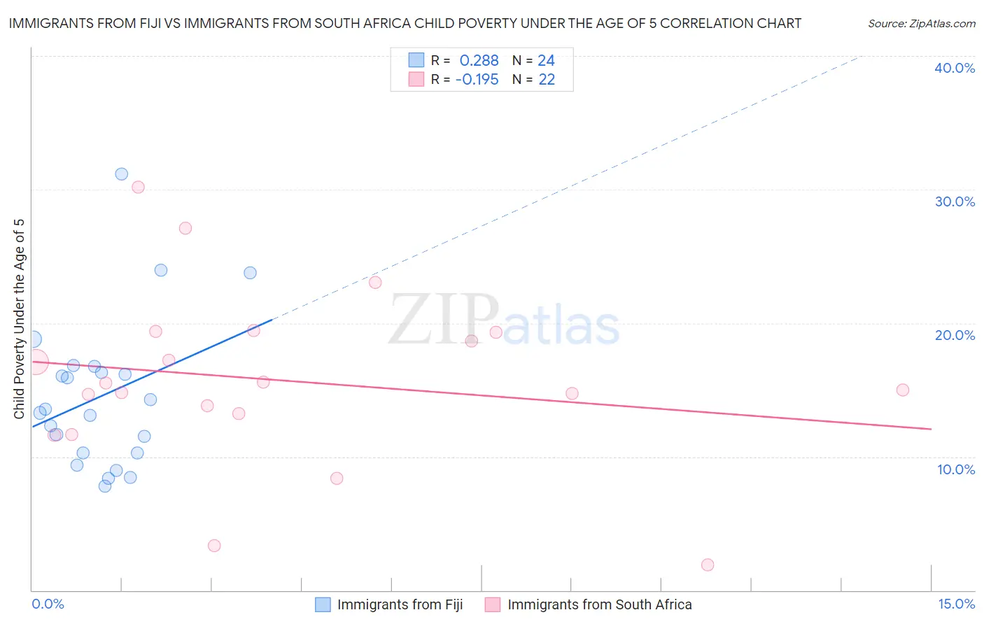 Immigrants from Fiji vs Immigrants from South Africa Child Poverty Under the Age of 5
