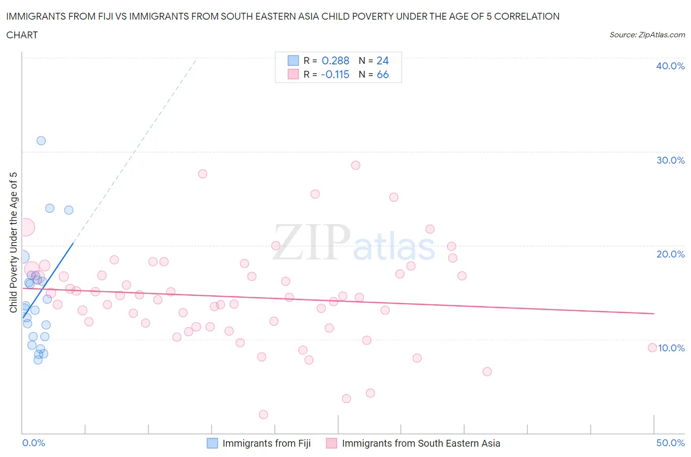 Immigrants from Fiji vs Immigrants from South Eastern Asia Child Poverty Under the Age of 5