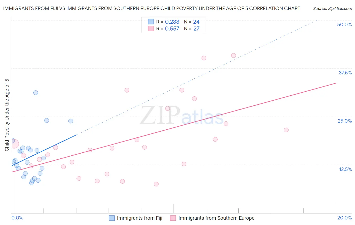 Immigrants from Fiji vs Immigrants from Southern Europe Child Poverty Under the Age of 5