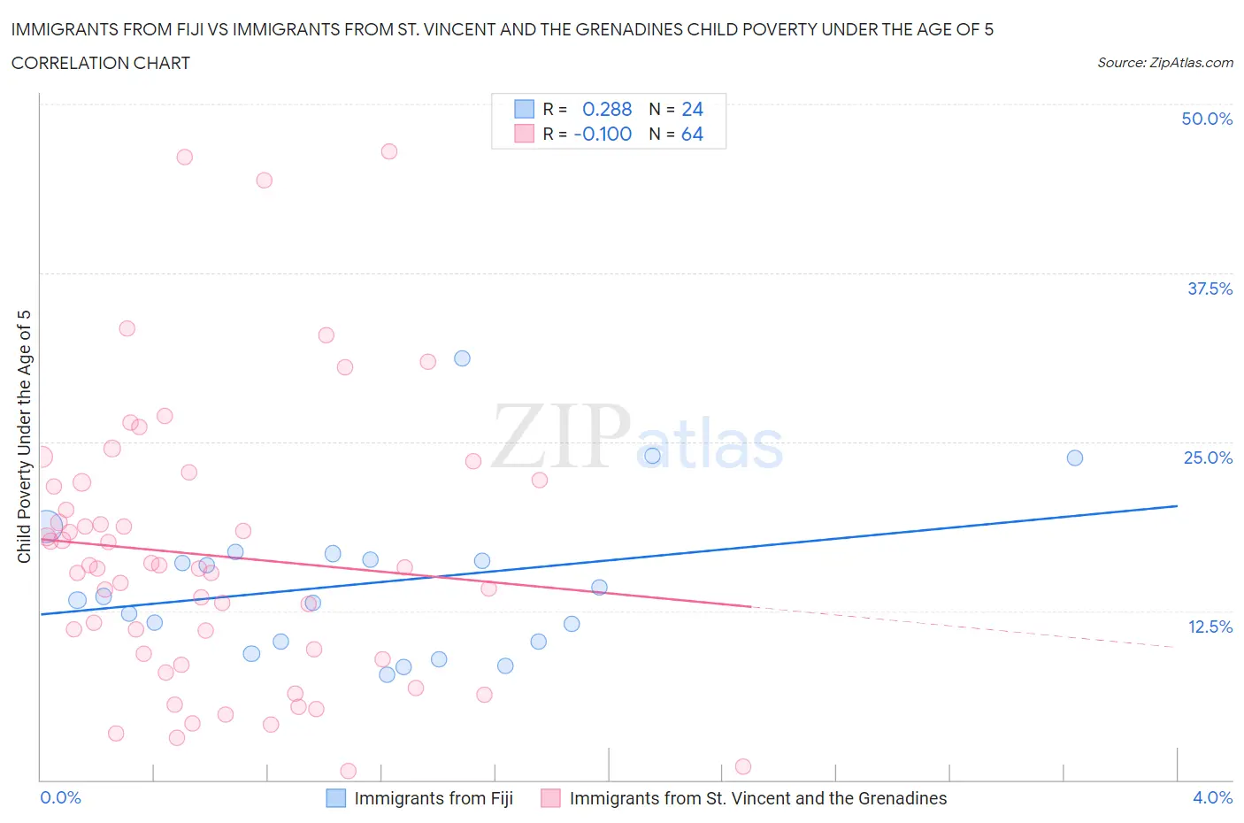 Immigrants from Fiji vs Immigrants from St. Vincent and the Grenadines Child Poverty Under the Age of 5