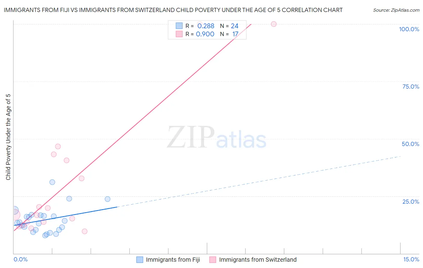 Immigrants from Fiji vs Immigrants from Switzerland Child Poverty Under the Age of 5