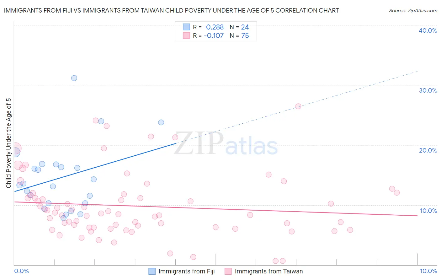 Immigrants from Fiji vs Immigrants from Taiwan Child Poverty Under the Age of 5