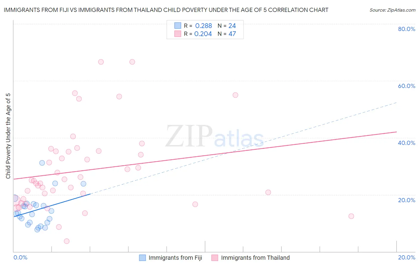 Immigrants from Fiji vs Immigrants from Thailand Child Poverty Under the Age of 5