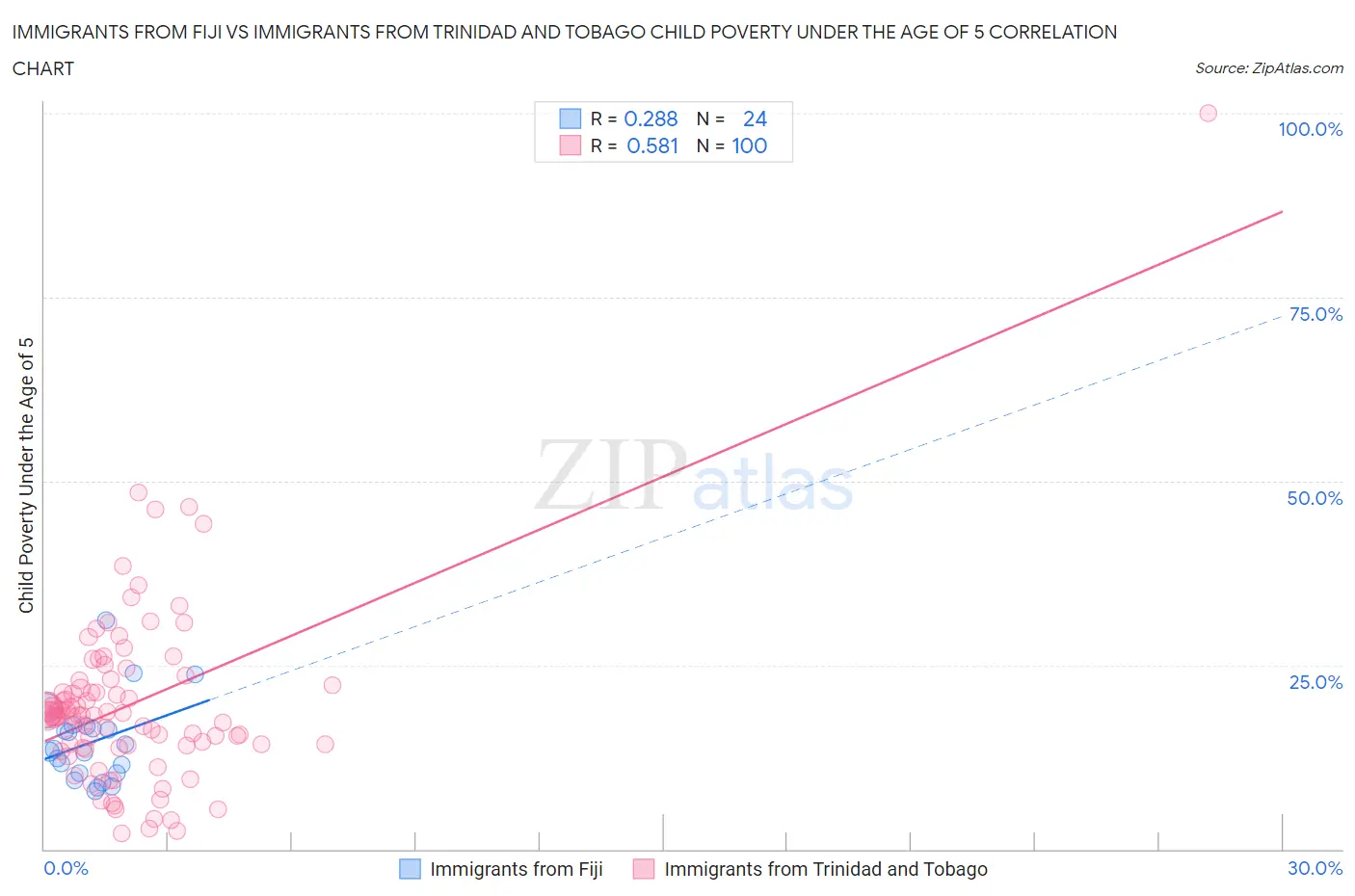 Immigrants from Fiji vs Immigrants from Trinidad and Tobago Child Poverty Under the Age of 5