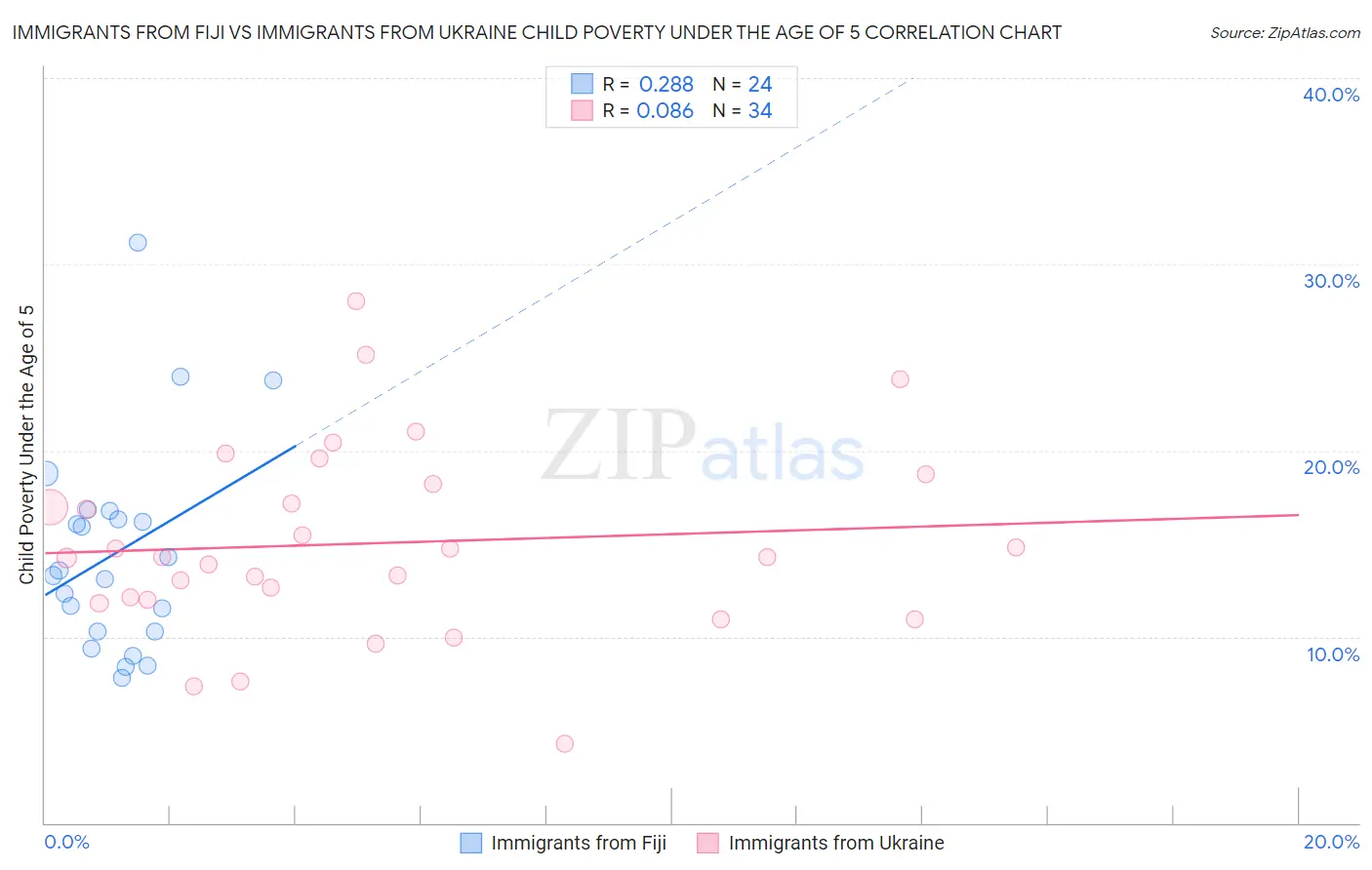 Immigrants from Fiji vs Immigrants from Ukraine Child Poverty Under the Age of 5