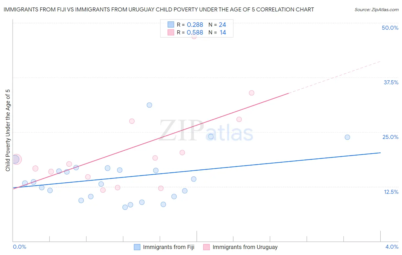 Immigrants from Fiji vs Immigrants from Uruguay Child Poverty Under the Age of 5
