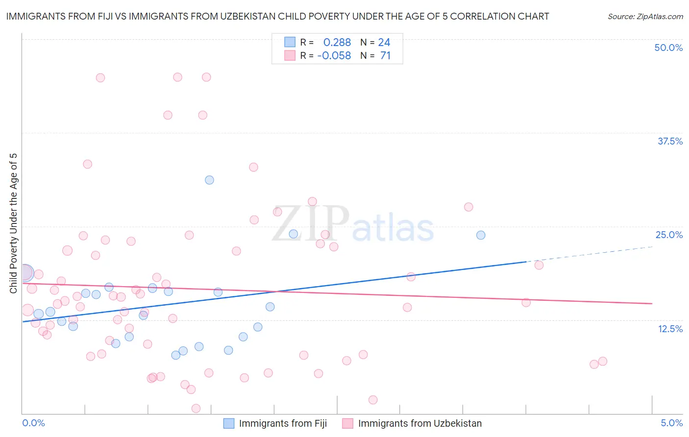 Immigrants from Fiji vs Immigrants from Uzbekistan Child Poverty Under the Age of 5