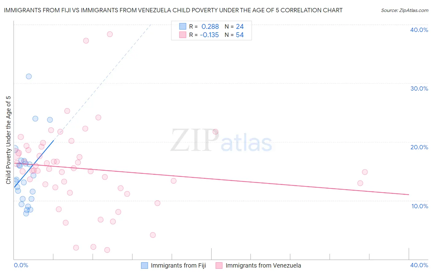 Immigrants from Fiji vs Immigrants from Venezuela Child Poverty Under the Age of 5