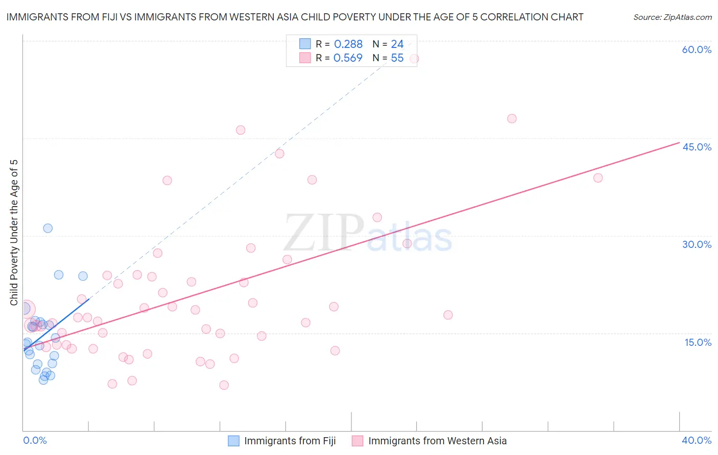 Immigrants from Fiji vs Immigrants from Western Asia Child Poverty Under the Age of 5