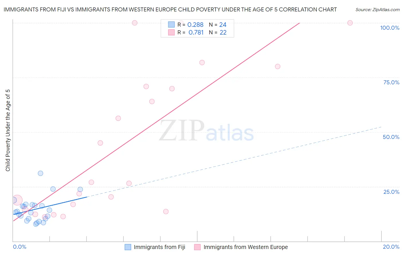 Immigrants from Fiji vs Immigrants from Western Europe Child Poverty Under the Age of 5