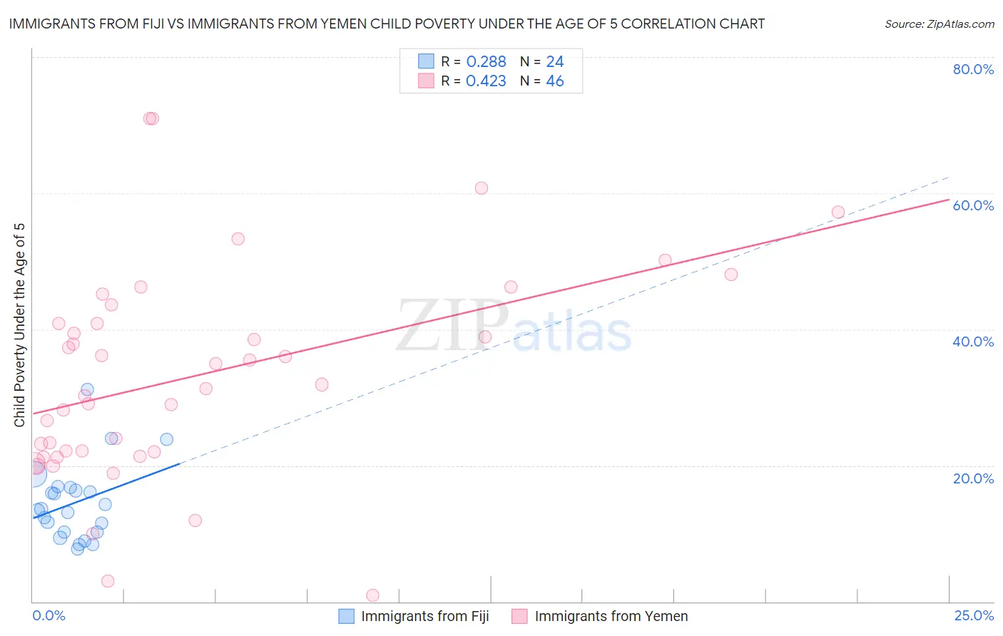 Immigrants from Fiji vs Immigrants from Yemen Child Poverty Under the Age of 5
