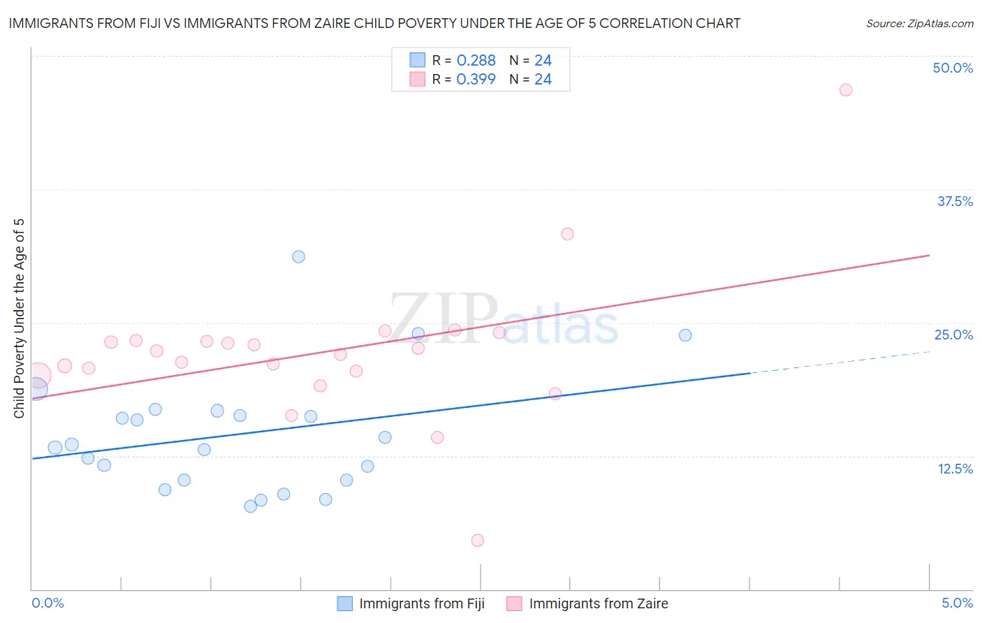 Immigrants from Fiji vs Immigrants from Zaire Child Poverty Under the Age of 5