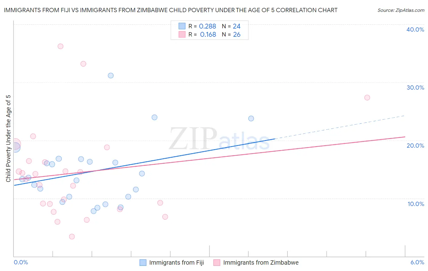 Immigrants from Fiji vs Immigrants from Zimbabwe Child Poverty Under the Age of 5