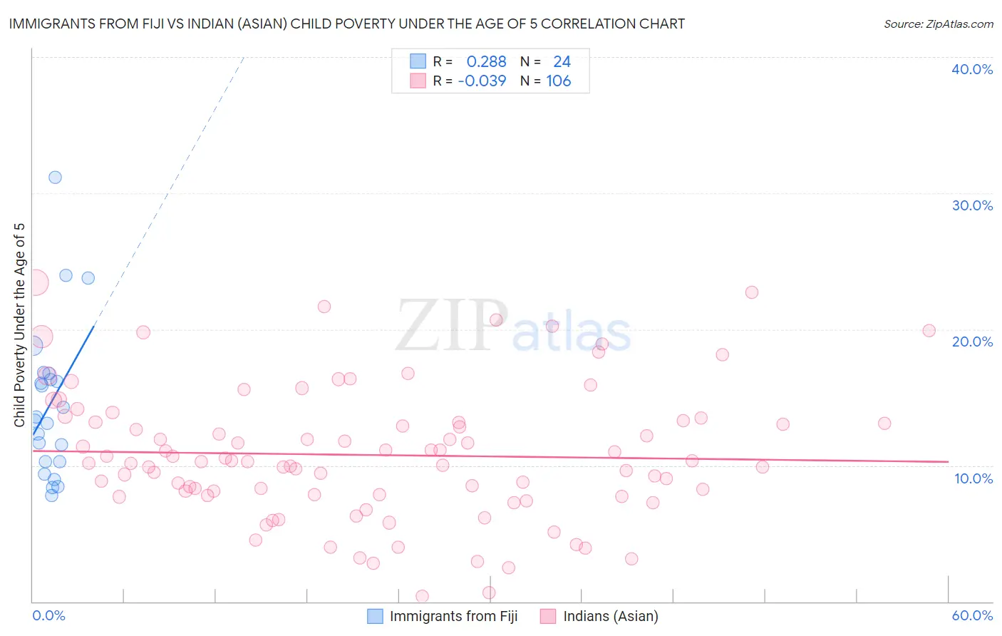 Immigrants from Fiji vs Indian (Asian) Child Poverty Under the Age of 5
