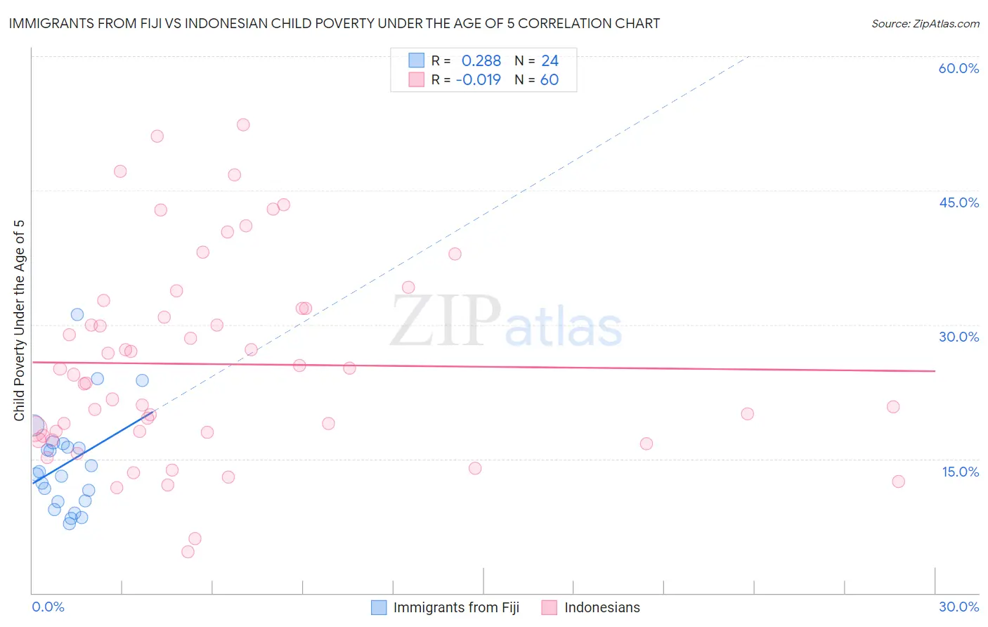 Immigrants from Fiji vs Indonesian Child Poverty Under the Age of 5