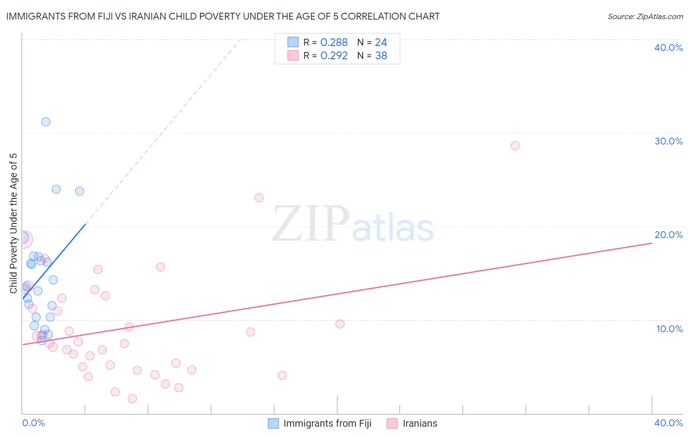Immigrants from Fiji vs Iranian Child Poverty Under the Age of 5
