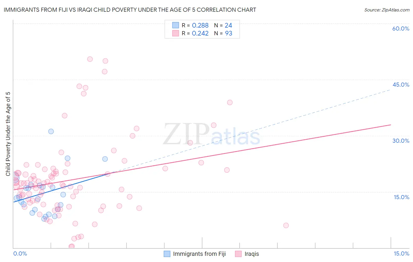 Immigrants from Fiji vs Iraqi Child Poverty Under the Age of 5