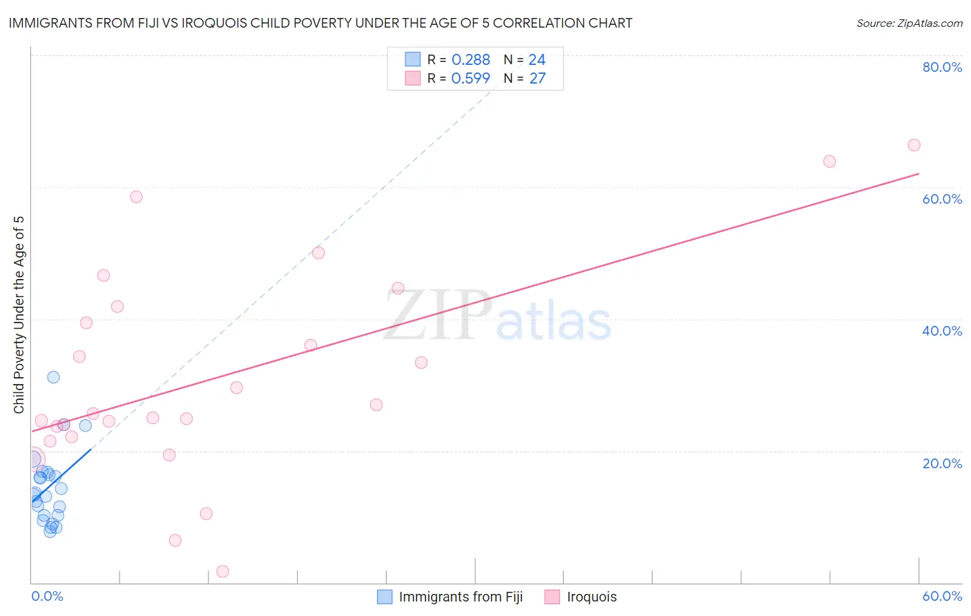 Immigrants from Fiji vs Iroquois Child Poverty Under the Age of 5