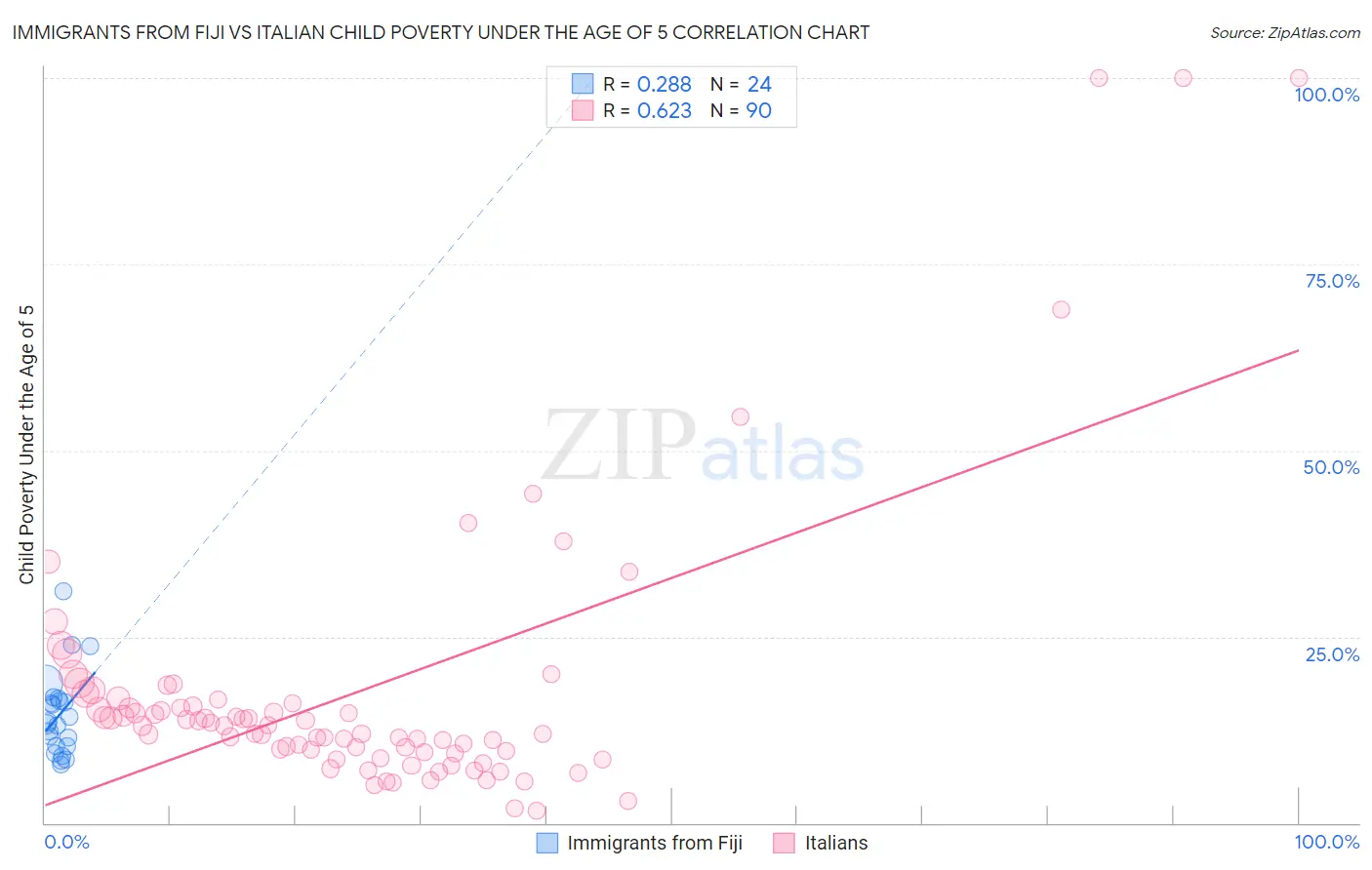 Immigrants from Fiji vs Italian Child Poverty Under the Age of 5