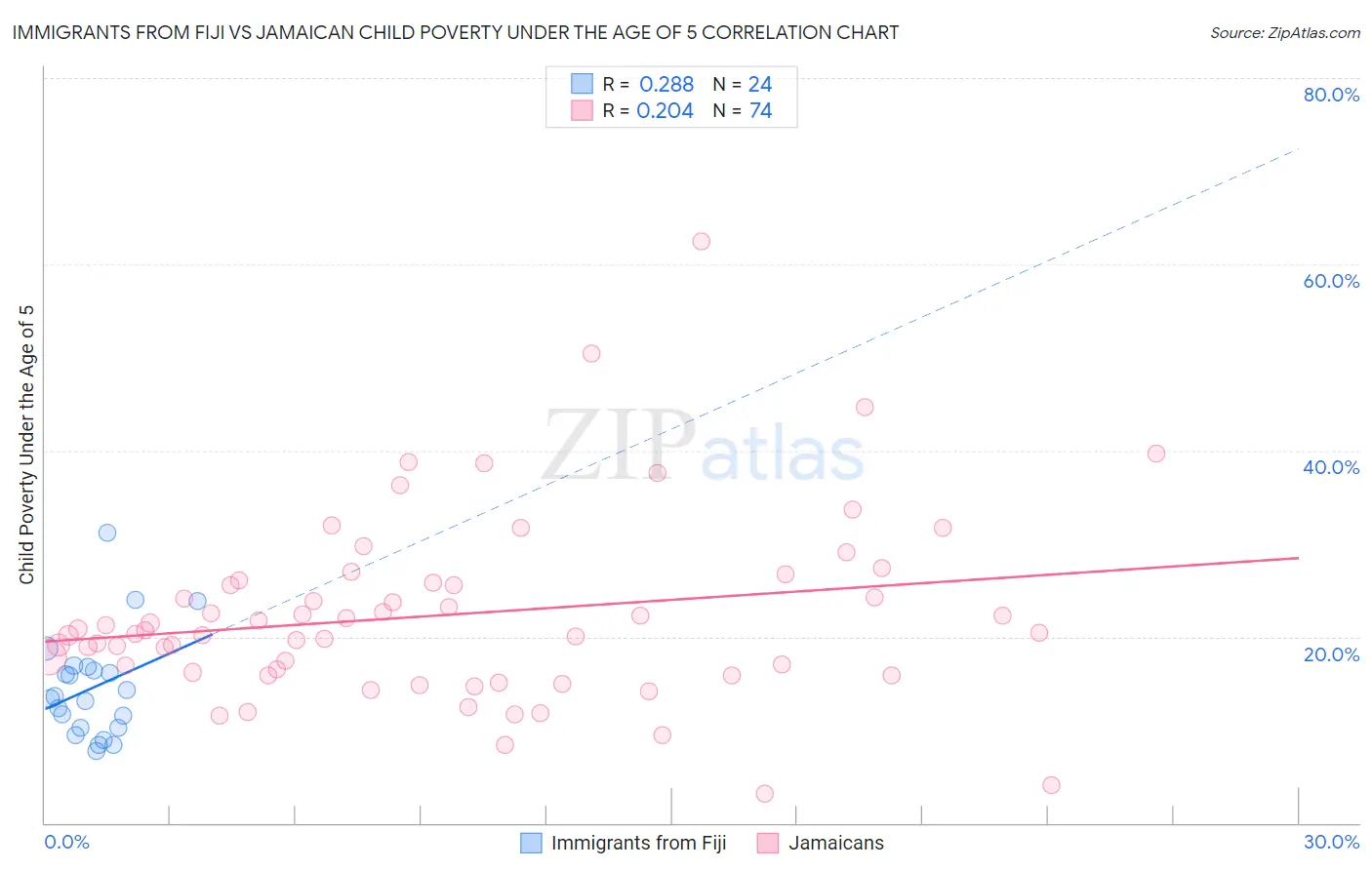 Immigrants from Fiji vs Jamaican Child Poverty Under the Age of 5