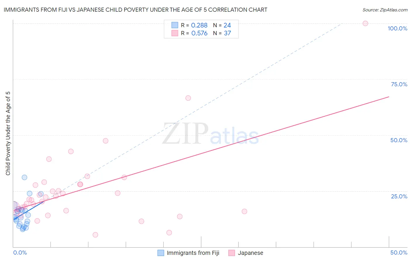Immigrants from Fiji vs Japanese Child Poverty Under the Age of 5