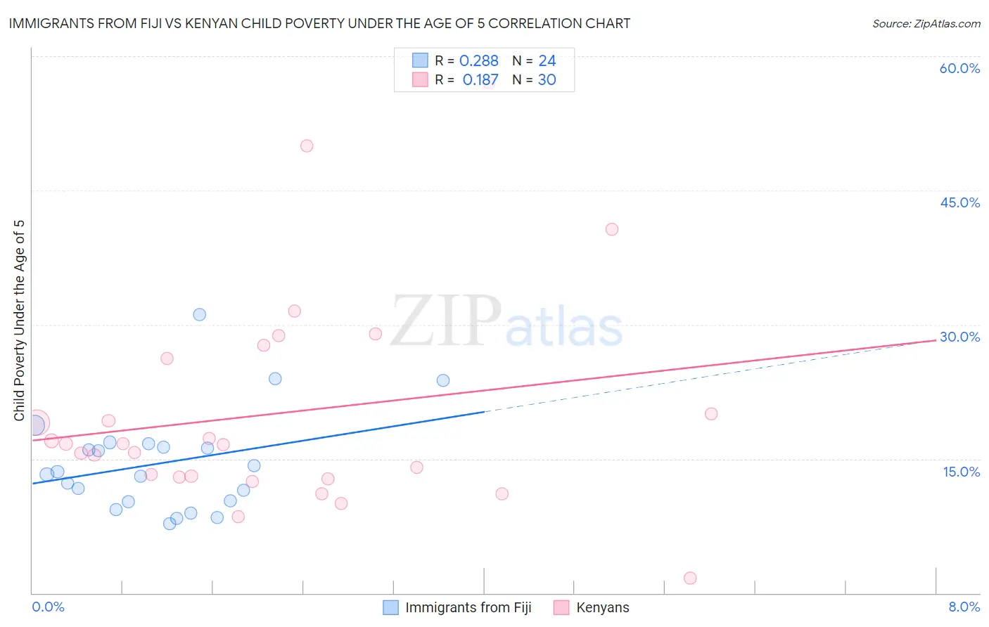 Immigrants from Fiji vs Kenyan Child Poverty Under the Age of 5