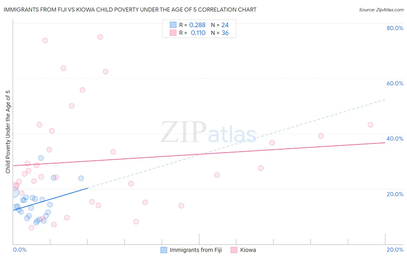 Immigrants from Fiji vs Kiowa Child Poverty Under the Age of 5