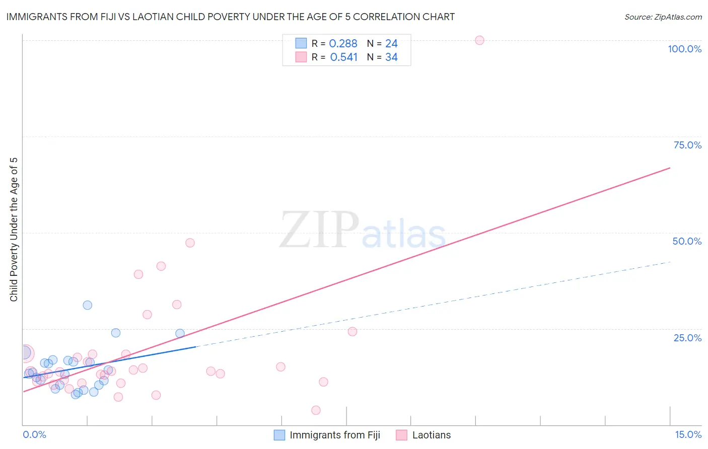 Immigrants from Fiji vs Laotian Child Poverty Under the Age of 5