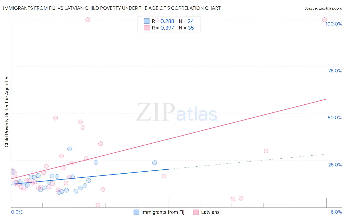 Immigrants from Fiji vs Latvian Child Poverty Under the Age of 5