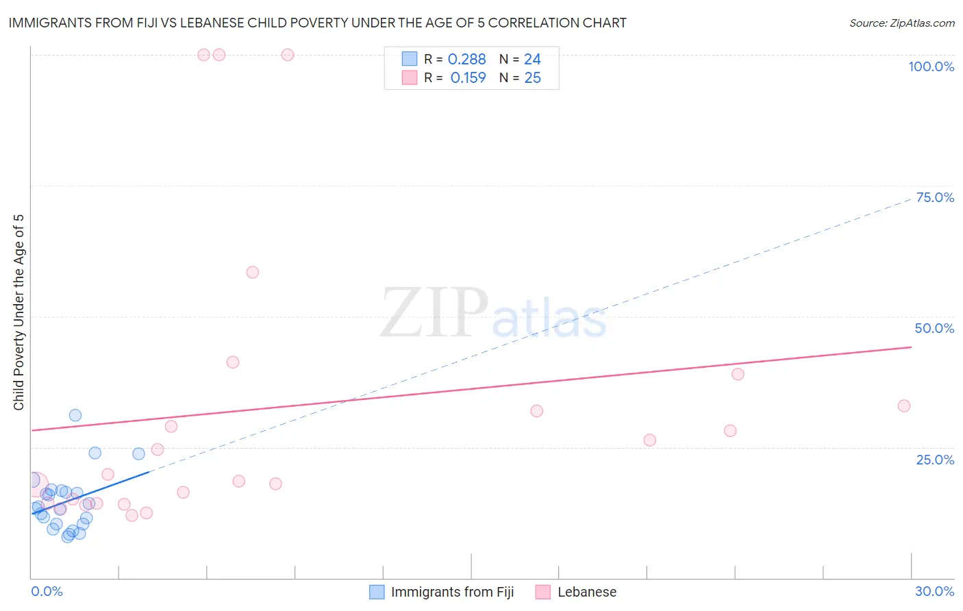 Immigrants from Fiji vs Lebanese Child Poverty Under the Age of 5