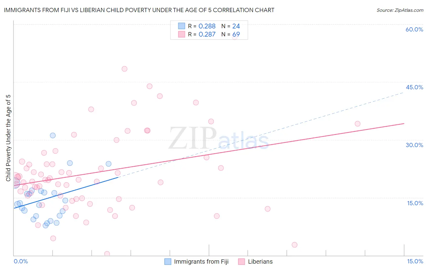 Immigrants from Fiji vs Liberian Child Poverty Under the Age of 5