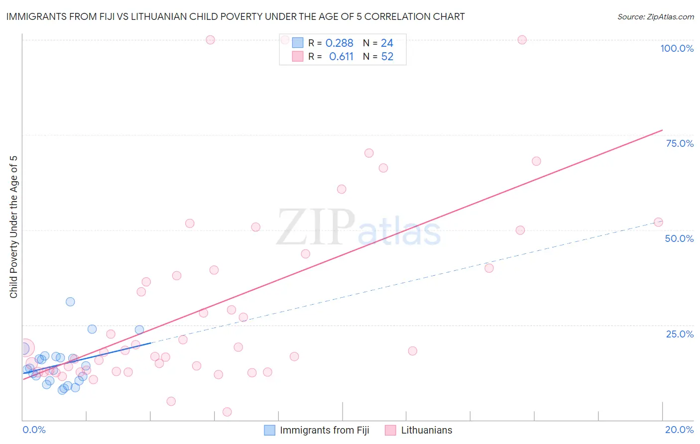 Immigrants from Fiji vs Lithuanian Child Poverty Under the Age of 5