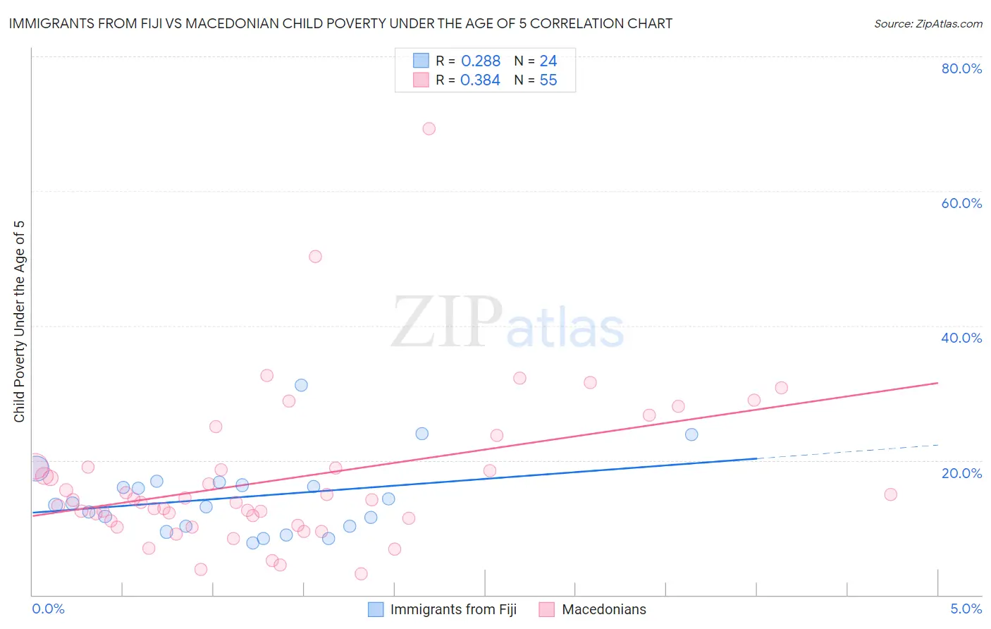 Immigrants from Fiji vs Macedonian Child Poverty Under the Age of 5
