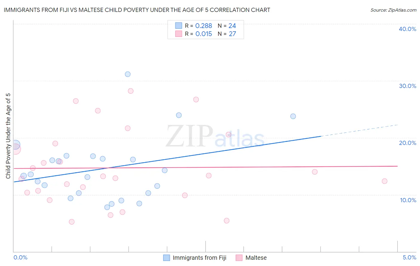 Immigrants from Fiji vs Maltese Child Poverty Under the Age of 5