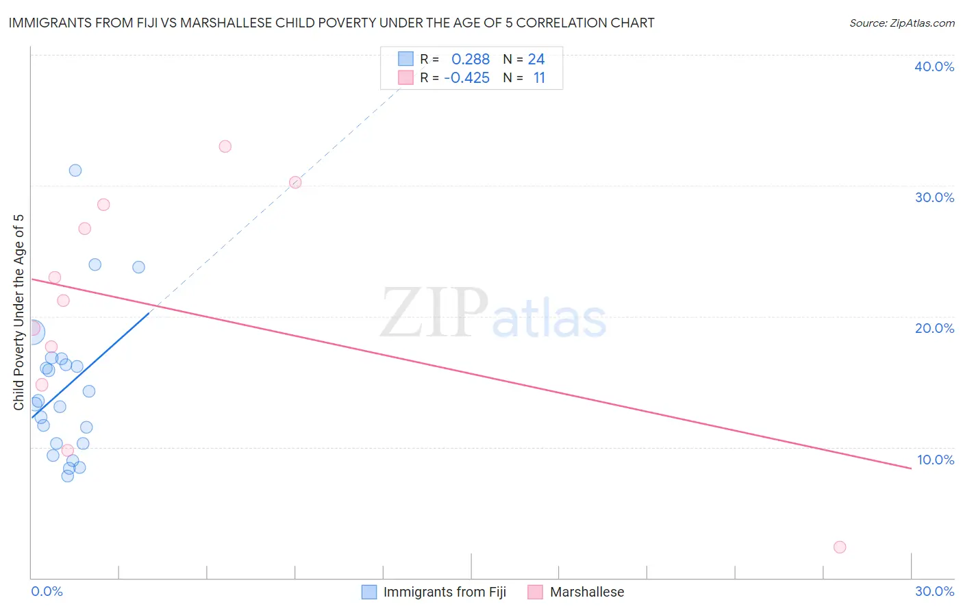Immigrants from Fiji vs Marshallese Child Poverty Under the Age of 5